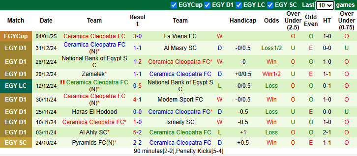 Nhận định, soi kèo Tala'ea El Gaish vs Ceramica Cleopatra, 0h00 ngày 11/1: - Ảnh 3