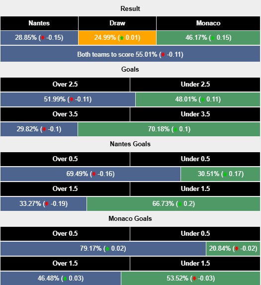 Nhận định, soi kèo Nantes vs Monaco, 1h00 ngày 11/1: Ngã ngựa?! - Ảnh 8