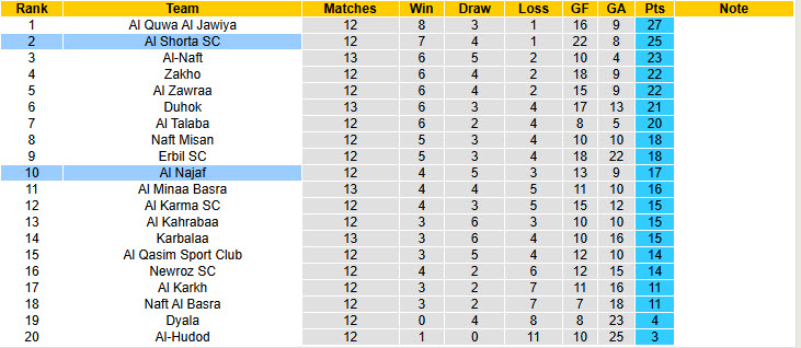 Nhận định, soi kèo Al Najaf vs Al Shorta, 21h00 ngày 10/1: Chưa thể vượt lên ngôi đầu - Ảnh 5