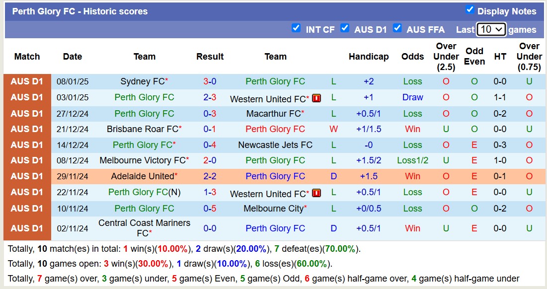 Soi kèo phạt góc Perth Glory FC vs Auckland FC, 17h45 ngày 11/1: Chủ nhà bết bát - Ảnh 1