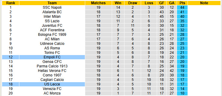 Nhận định, soi kèo Empoli vs Lecce, 21h00 ngày 11/1: Tự lượng sức mình - Ảnh 6