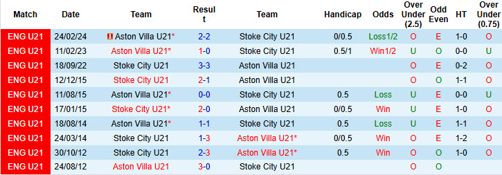 Nhận định, soi kèo U21 Stoke vs U21 Aston Villa, 21h00 ngày 10/1: Bắt nạt chủ nhà - Ảnh 4