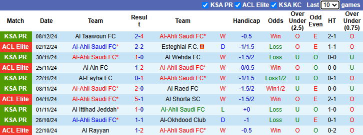 Nhận định, soi kèo Al-Ahli Saudi vs Al-Shabab, 0h00 ngày 11/1: Tiếp đà bất bại - Ảnh 2