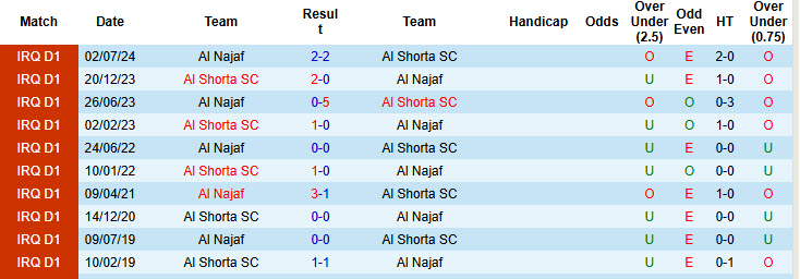 Nhận định, soi kèo Al Najaf vs Al Shorta, 21h00 ngày 10/1: Chưa thể vượt lên ngôi đầu - Ảnh 4