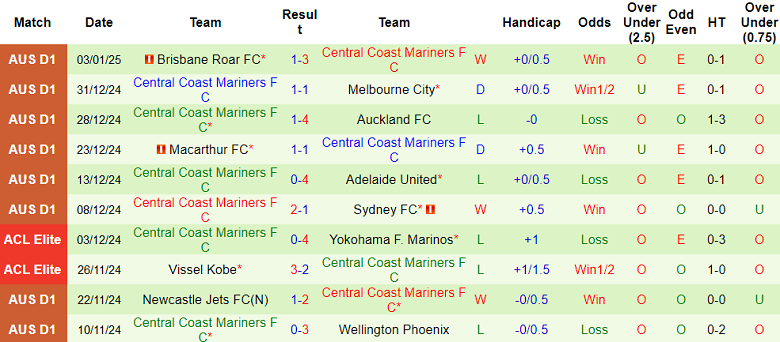 Nhận định, soi kèo Sydney FC vs Central Coast Mariners, 15h35 ngày 11/1: Cửa trên đáng tin - Ảnh 2