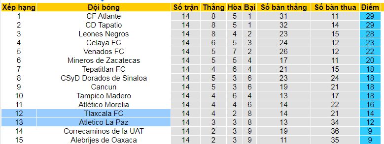 Nhận định, soi kèo CA La Paz vs Tlaxcala, 10h00 ngày 11/1: Tiễn khách trắng tay  - Ảnh 4