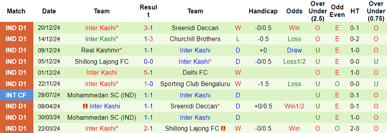 Nhận định, soi kèo Dempo vs Inter Kashi, 17h00 ngày 10/1: Cửa trên ‘tạch’ - Ảnh 2