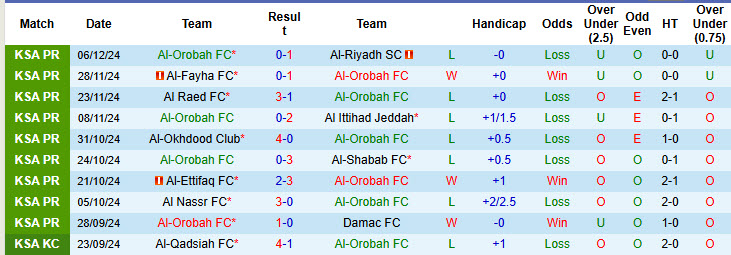 Nhận định, soi kèo Al-Orobah vs Al Hilal SFC, 20h45 ngày 11/1: Hấp dẫn cuộc đua vô địch - Ảnh 2