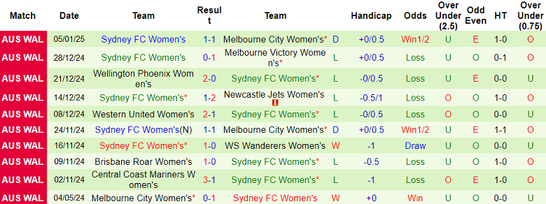 Nhận định, soi kèo nữ Perth Glory vs nữ Sydney FC, 17h00 ngày 10/1: Cửa dưới thắng thế - Ảnh 2