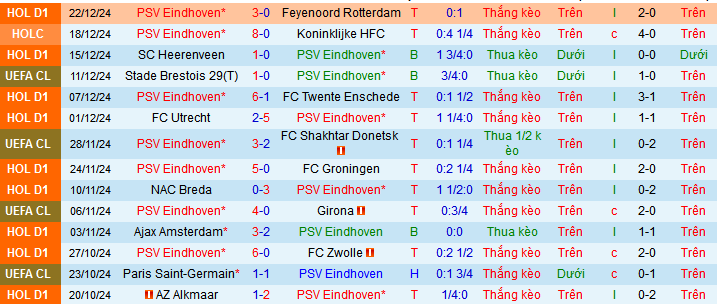 Nhận định, soi kèo PSV Eindhoven vs AZ Alkmaar, 03h00 ngày 12/1: Pháo đài bất khả xâm phạm - Ảnh 1