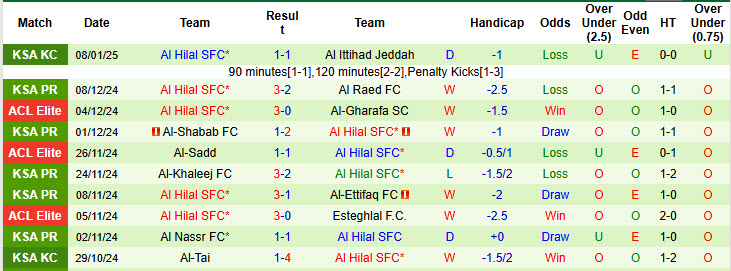 Nhận định, soi kèo Al-Orobah vs Al Hilal SFC, 20h45 ngày 11/1: Hấp dẫn cuộc đua vô địch - Ảnh 3