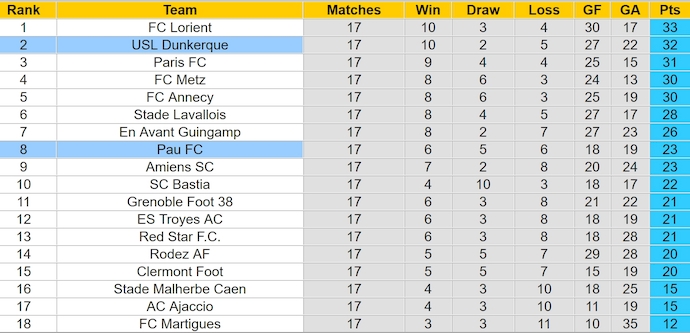 Nhận định, soi kèo Pau FC vs Dunkerque, 2h00 ngày 11/1: Tin vào lịch sử - Ảnh 5