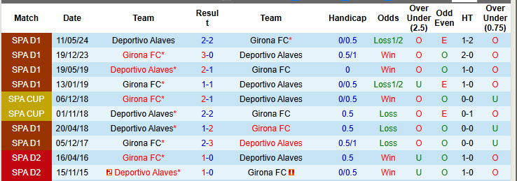 Soi kèo góc Deportivo Alaves vs Girona, 20h00 ngày 11/1 - Ảnh 3