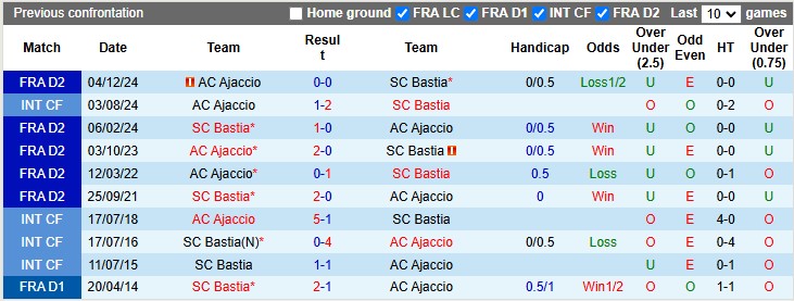 Nhận định, soi kèo Bastia vs Ajaccio, 2h00 ngày 11/1: Khách quá kém cỏi - Ảnh 3