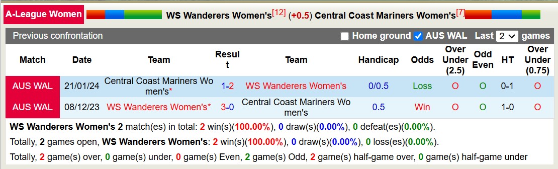 Nhận định, soi kèo Nữ WS Wanderers vs Nữ Central Coast Mariners, 13h00 ngày 12/1: Tiếp tục bét bảng - Ảnh 4