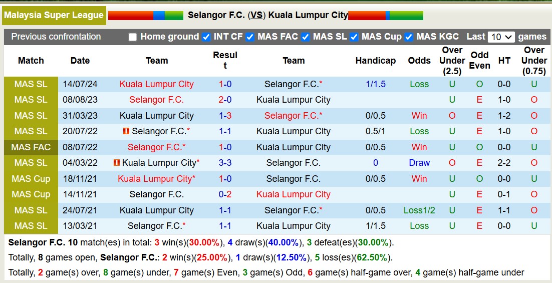 Nhận định, soi kèo Selangor FC vs Kuala Lumpur City, 16h15 ngày 12/1: Chủ nhà thăng hoa - Ảnh 4