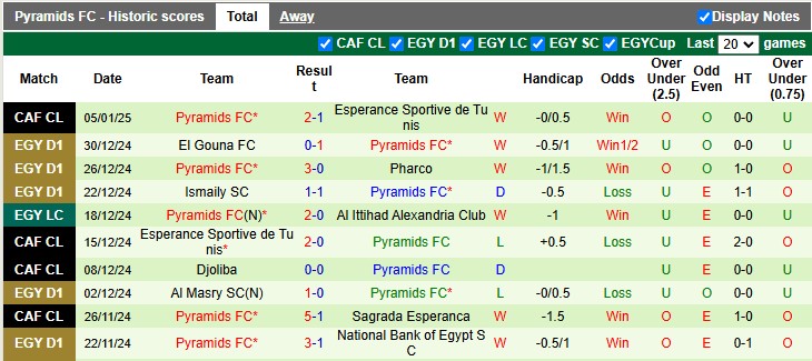 Nhận định, soi kèo Sagrada Esperanca vs Pyramids, 23h00 ngày 11/1: Vé sớm cho Pharaon - Ảnh 2