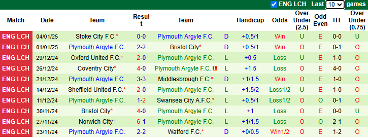 Nhận định, soi kèo Brentford vs Plymouth Argyle, 22h00 ngày 11/1: Dưỡng sức - Ảnh 3