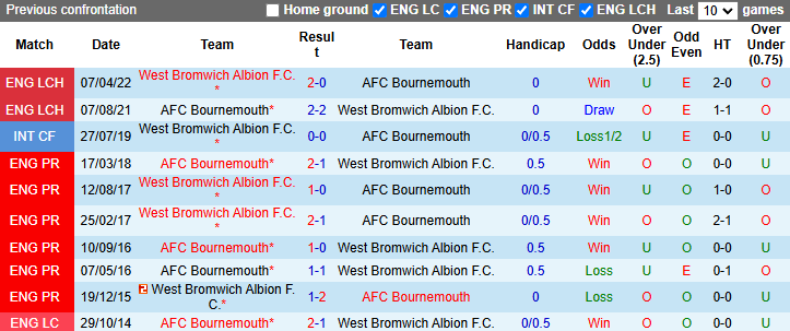 Nhận định, soi kèo Bournemouth vs West Brom, 22h00 ngày 11/1: Tiếp đà hưng phấn - Ảnh 4