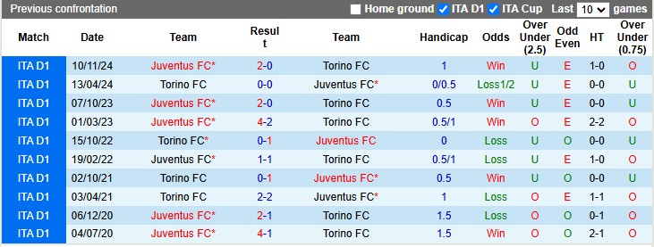 Nhận định, soi kèo Torino vs Juventus, 0h00 ngày 12/1: Ám ảnh chia điểm - Ảnh 3