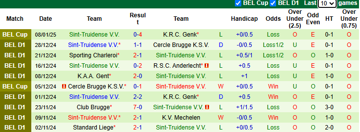 Nhận định, soi kèo Westerlo vs Sint-Truidense, 22h00 ngày 11/1: Đứt mạch bất bại - Ảnh 3