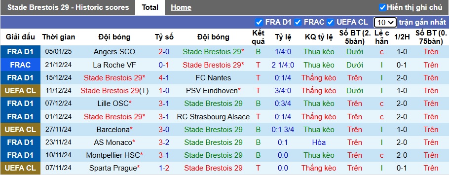 Nhận định, soi kèo Brest vs Lyon, 23h00 ngày 11/1: Sức mạnh của Mãnh sư - Ảnh 4