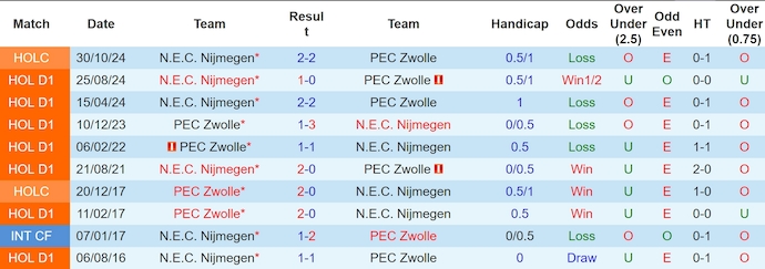 Nhận định, soi kèo PEC Zwolle vs NEC Nijmegen, 2h00 ngày 12/1: Vượt qua đối thủ - Ảnh 3