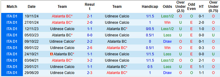 Soi kèo góc Udinese vs Atalanta, 21h00 ngày 11/1 - Ảnh 3