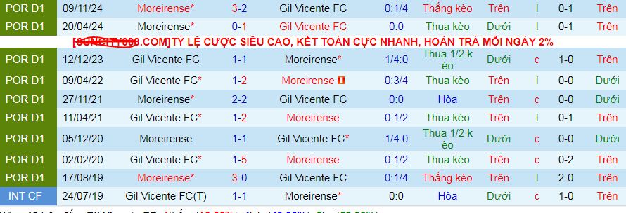 Nhận định, soi kèo Gil Vicente vs Moreirense, 02h45 ngày 13/1: Vé tứ kết cho chủ nhà - Ảnh 4