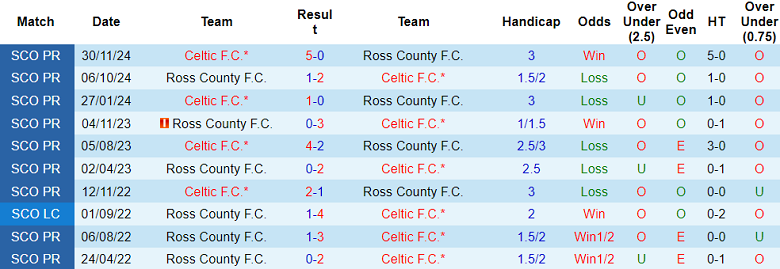 Nhận định, soi kèo Ross County vs Celtic, 19h30 ngày 11/1: Niềm tin cửa trên - Ảnh 3