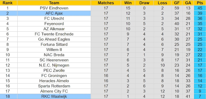 Nhận định, soi kèo Ajax vs Waalwijk, 0h45 ngày 12/1: Khác biệt đẳng cấp - Ảnh 5