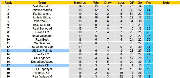 Nhận định, soi kèo Las Palmas vs Getafe, 20h00 ngày 12/1: Nguy hiểm cận kề - Ảnh 7