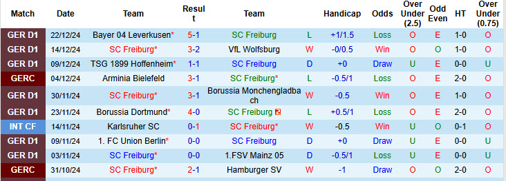 Nhận định, soi kèo Freiburg vs Holstein Kiel, 21h30 ngày 11/1: Trở lại mặt đất - Ảnh 2