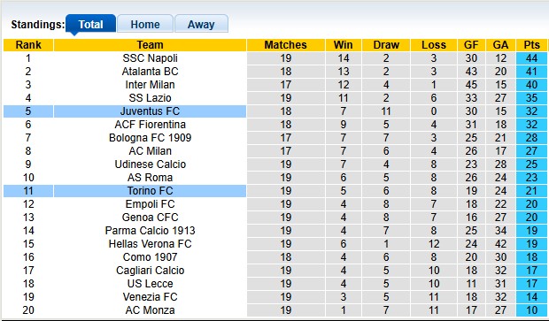 Nhận định, soi kèo Torino vs Juventus, 0h00 ngày 12/1: Ám ảnh chia điểm - Ảnh 4