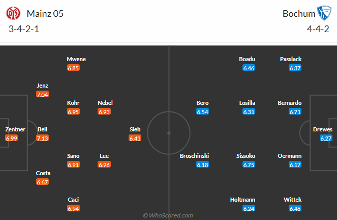 Nhận định, soi kèo Mainz vs Bochum, 21h30 ngày 11/1: Khó có bất ngờ - Ảnh 5