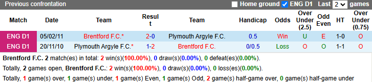 Nhận định, soi kèo Brentford vs Plymouth Argyle, 22h00 ngày 11/1: Dưỡng sức - Ảnh 4