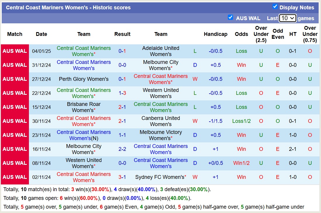 Nhận định, soi kèo Nữ WS Wanderers vs Nữ Central Coast Mariners, 13h00 ngày 12/1: Tiếp tục bét bảng - Ảnh 3