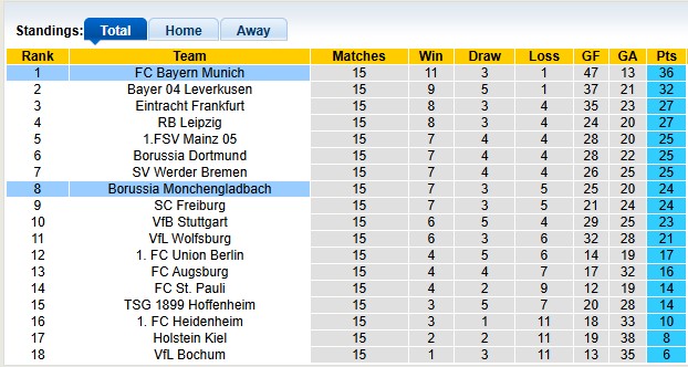 Nhận định, soi kèo Monchengladbach vs Bayern Munich, 0h30 ngày 12/1: Cú vấp đầu tiên - Ảnh 4