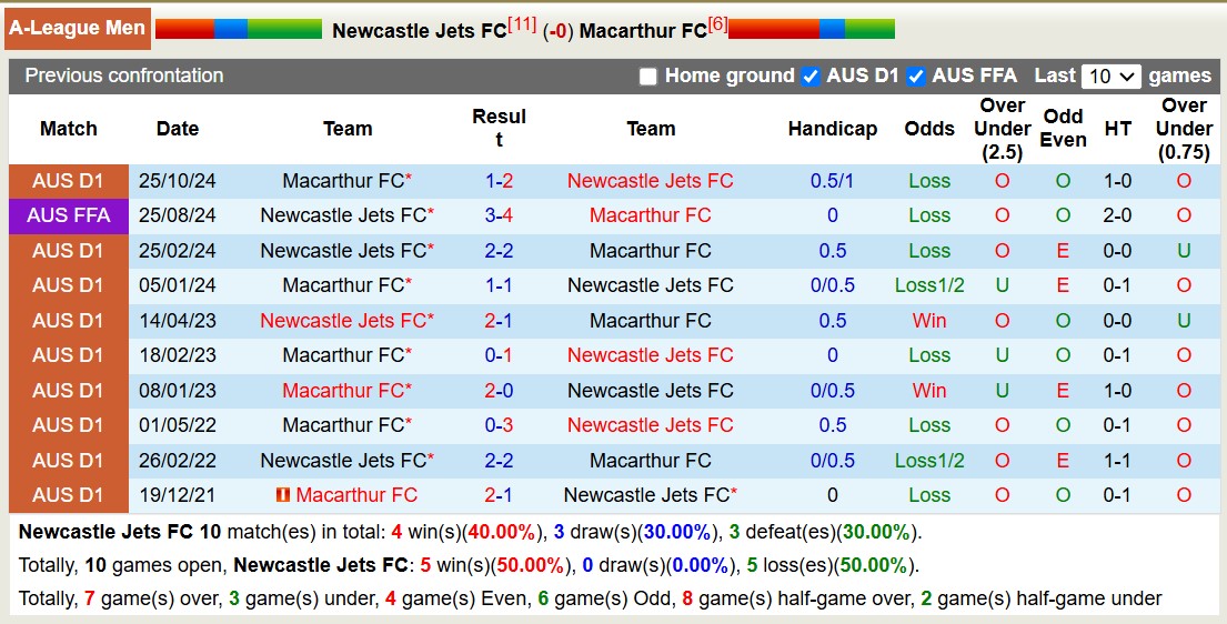 Nhận định, soi kèo Newcastle Jets vs Macarthur FC, 13h00 ngày 12/1: 3 điểm xa nhà - Ảnh 4