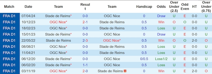 Nhận định, soi kèo Reims vs Nice, 1h00 ngày 12/1: Chủ nhà gặp khó - Ảnh 4