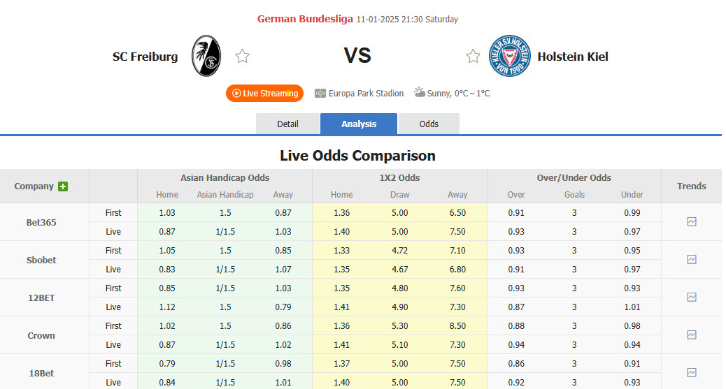 Nhận định, soi kèo Freiburg vs Holstein Kiel, 21h30 ngày 11/1: Trở lại mặt đất - Ảnh 1