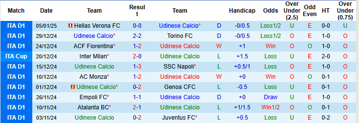 Soi kèo góc Udinese vs Atalanta, 21h00 ngày 11/1 - Ảnh 1