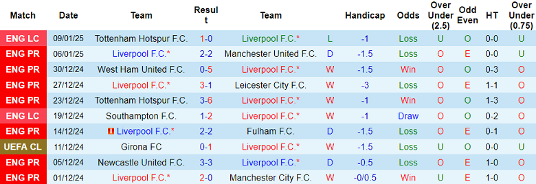 Nhận định, soi kèo Liverpool vs Accrington Stanley, 19h15 ngày 11/1: Trút giận?! - Ảnh 1