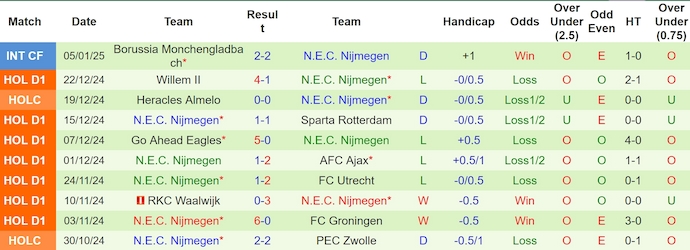 Nhận định, soi kèo PEC Zwolle vs NEC Nijmegen, 2h00 ngày 12/1: Vượt qua đối thủ - Ảnh 2