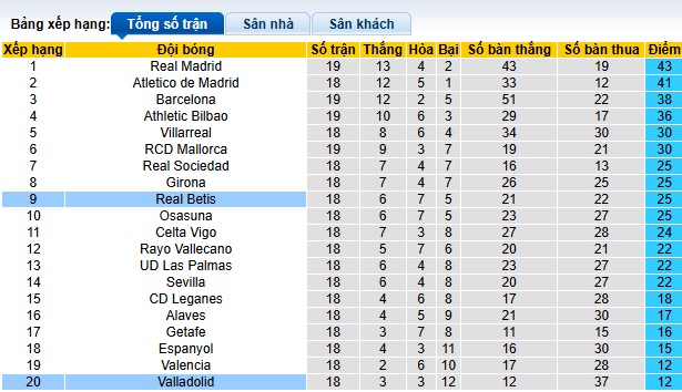 Siêu máy tính dự đoán Valladolid vs Real Betis, 22h15 ngày 11/1 - Ảnh 1