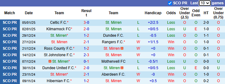 Nhận định, soi kèo St. Mirren vs Dundee United, 22h00 ngày 11/1: Chiến thắng thứ 4 - Ảnh 2