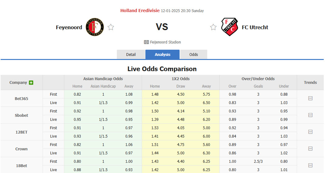 Nhận định, soi kèo Feyenoord vs Utrecht, 20h30 ngày 12/1: Đứt mạch đối đầu ấn tượng - Ảnh 1