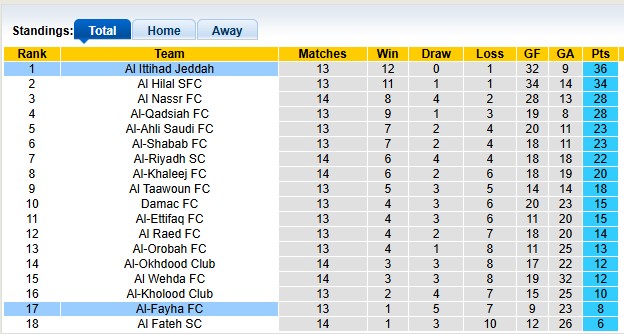 Nhận định, soi kèo Al-Fayha vs Al Ittihad Jeddah, 0h00 ngày 12/1: Thắng là được - Ảnh 4