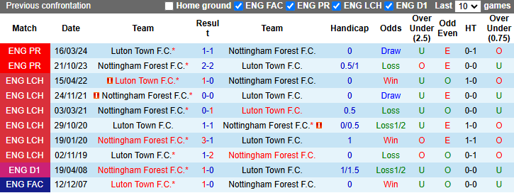 Nhận định, soi kèo Nottingham vs Luton Town, 22h00 ngày 11/1: Tiếp mạch thăng hoa - Ảnh 4