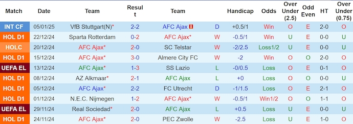 Nhận định, soi kèo Ajax vs Waalwijk, 0h45 ngày 12/1: Khác biệt đẳng cấp - Ảnh 2